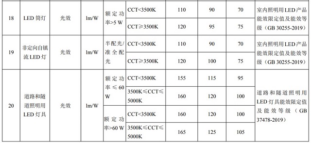 20款能效三檔水平重點用能產品設備名單發布，LED筒燈名列其中